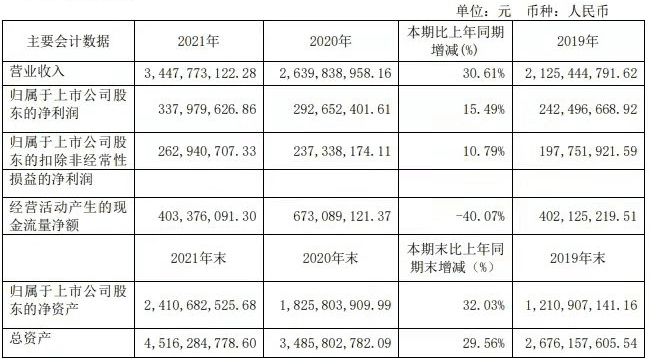 【会员动态】 金牌厨柜:全年营收34.48亿元,衣柜已占23%