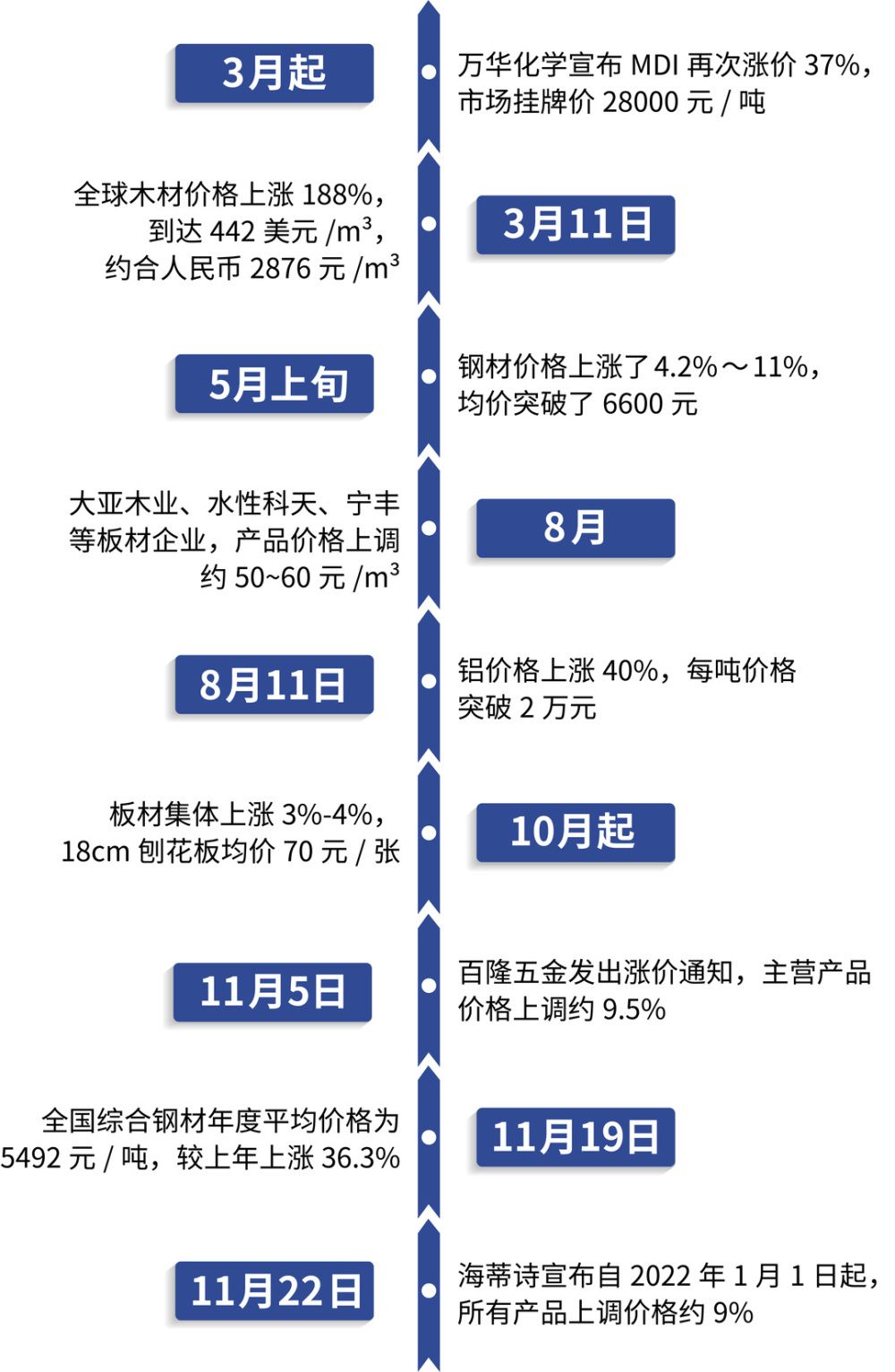 原材料涨价时间轴.jpg