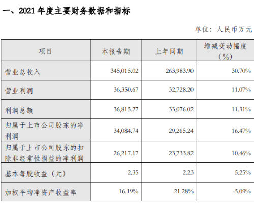 【会员动态】金牌厨柜2021年营收34.5亿，净利润增长16.47%