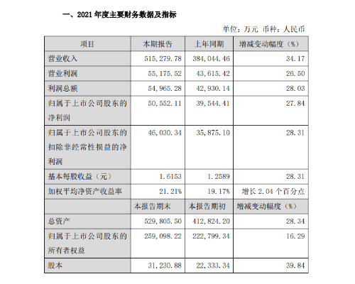 【会员动态】志邦家居2021年营收51.53亿,净利5.06亿元增长27.84%